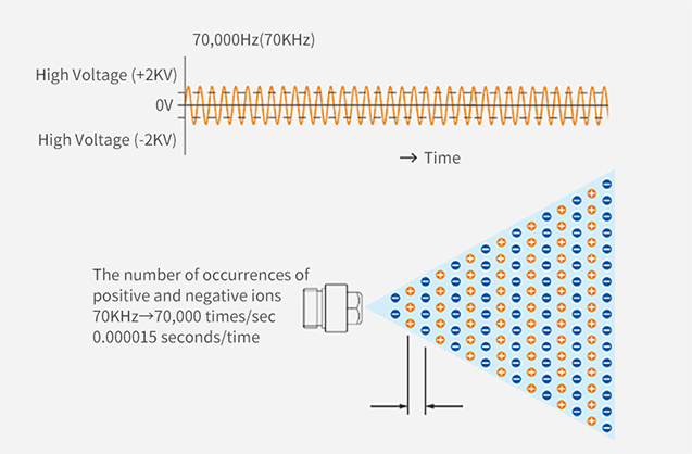 High-frequency AC ionizing technology