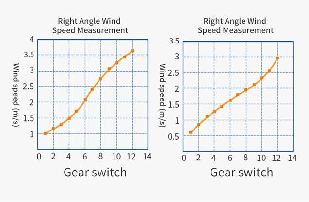 12 levels of wind speed adjustment function