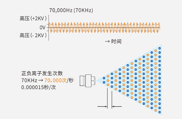 High-frequency AC ionization technology