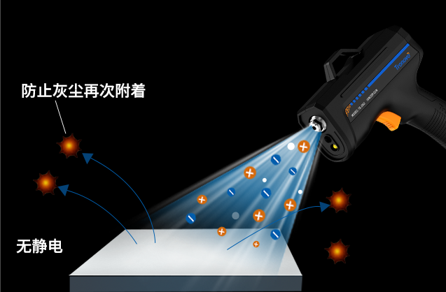 Ionic air blowing -prevents dust from adhering again