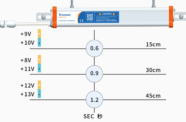 Static elimination over long distances