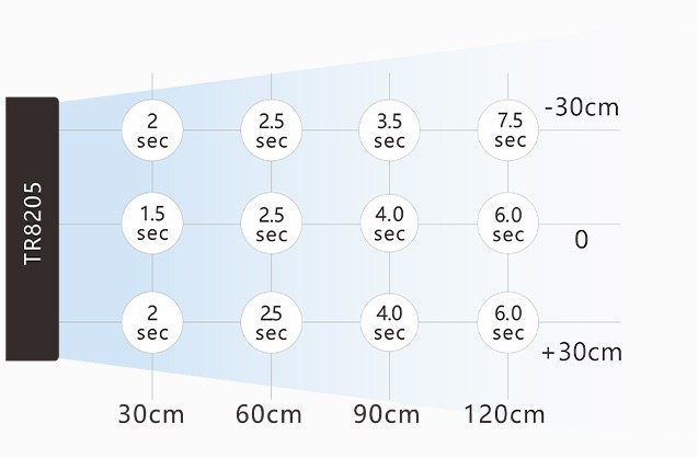 Typical dissipation time